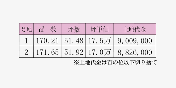 田井2丁目の価格表