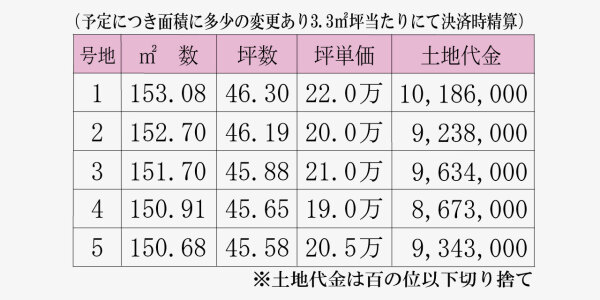 福田町古新田(2期)の価格表